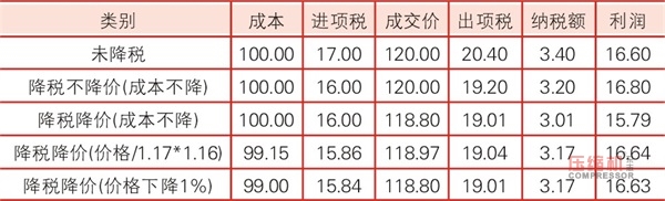 增值稅從17%降至16%  引發(fā)壓縮機(jī)行業(yè)熱議