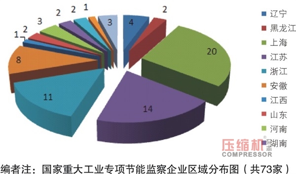 2018年國家重大工業(yè)專項節(jié)能監(jiān)察任務(wù)（空壓機部分）