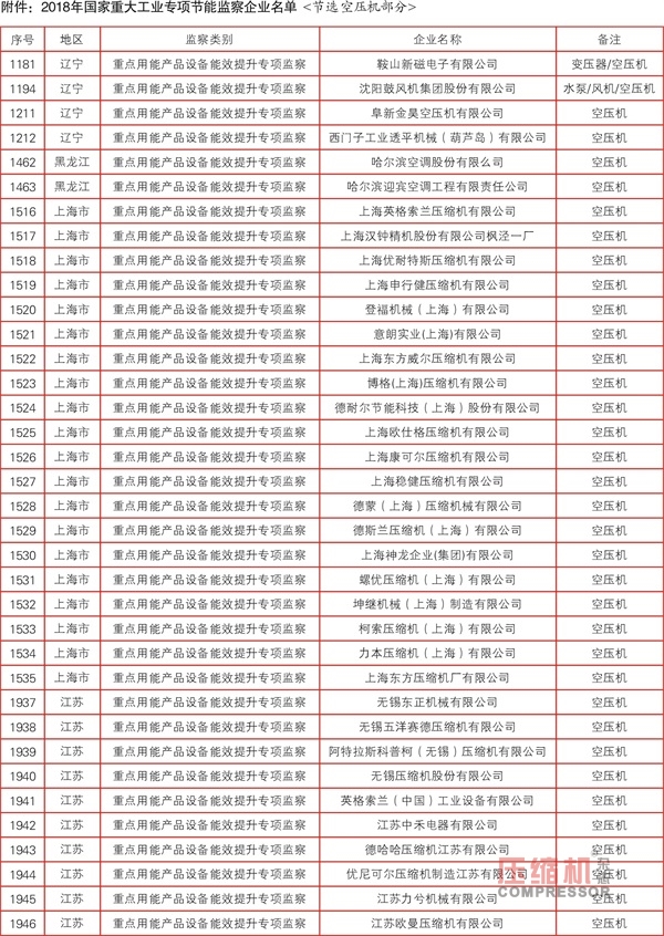 2018年國家重大工業(yè)專項節(jié)能監(jiān)察任務(wù)（空壓機部分）