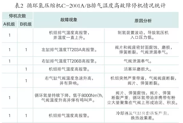 老司機(jī)案例分析循環(huán)氫壓縮機(jī)排氣溫度高，可以說(shuō)很到位