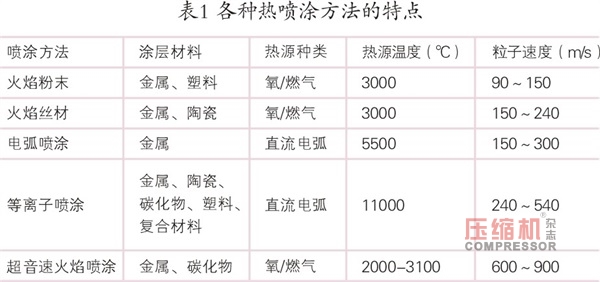 熱噴涂工藝在往復(fù)壓縮機行業(yè)的應(yīng)用