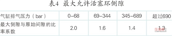 案例分析往復壓縮機活塞桿跳動影響