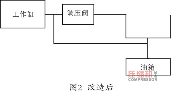 隔膜壓縮機(jī)常見故障原因分析與處理