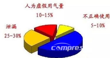 淺談空壓機系統(tǒng)合同能源管理服務(wù)模式節(jié)能改造