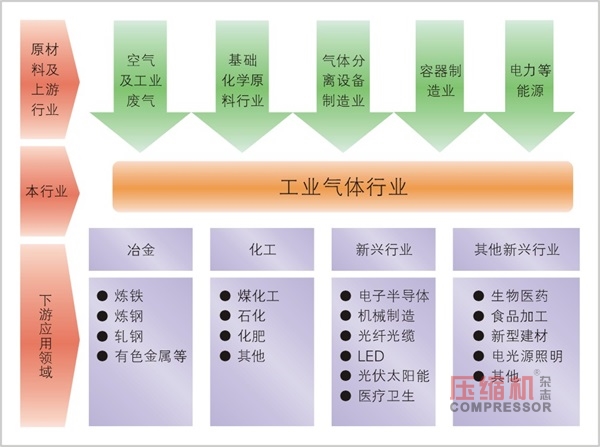 國內(nèi)工業(yè)氣體應(yīng)用現(xiàn)狀及趨勢<下>