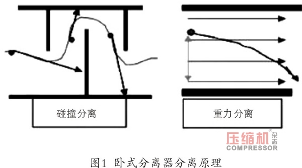 螺桿壓縮機(jī)臥式油氣分離器分離特性研究