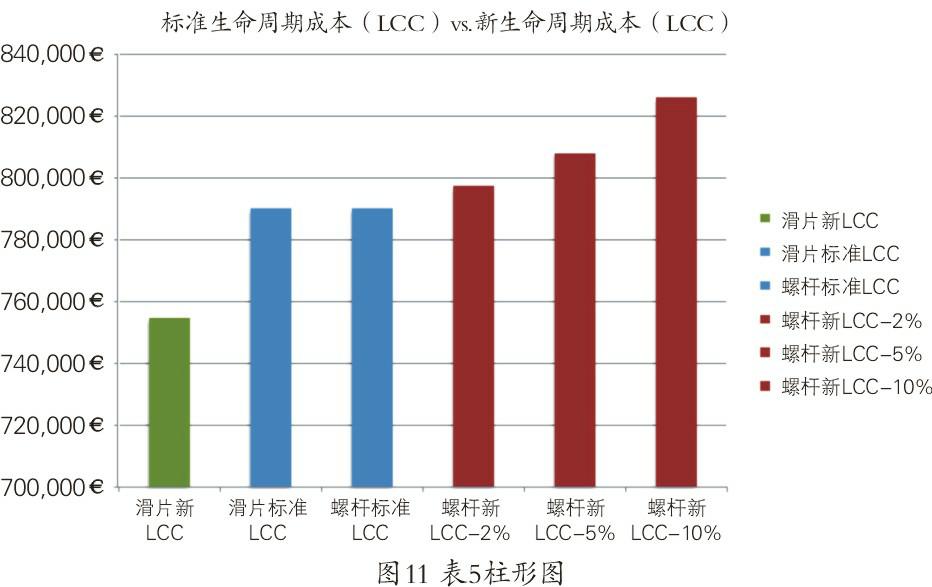 空壓機(jī)生命周期成本經(jīng)濟(jì)和節(jié)能性探究