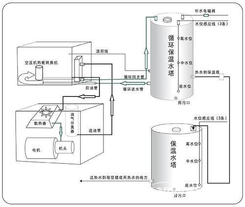 空壓機(jī)余熱回收利用及節(jié)能優(yōu)勢	