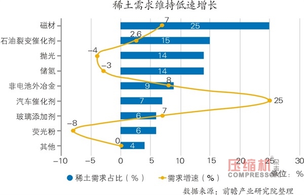 稀土產(chǎn)業(yè)市場需求端整體維持低速增長