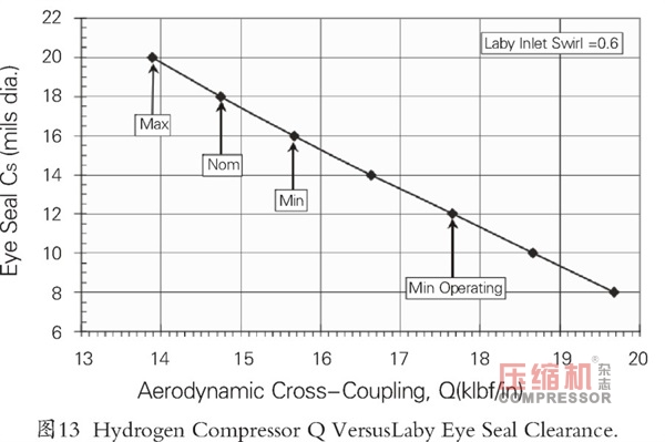 新版API穩(wěn)定性規(guī)范離心壓縮機(jī)轉(zhuǎn)子動力學(xué)設(shè)計(jì)