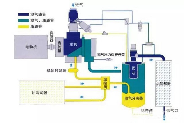 干貨 | 空壓機(jī)及冷干機(jī)知識(shí)大講解