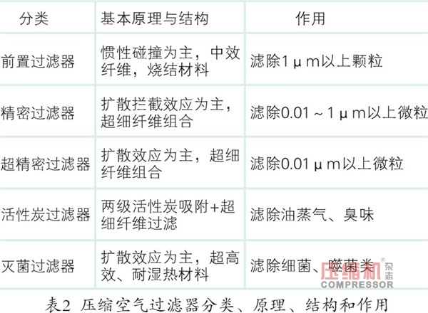 制藥工廠壓縮空氣系統(tǒng)設(shè)計(jì)分析