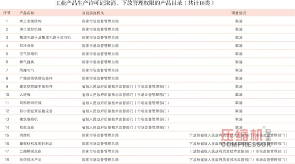 壓縮機(jī)生產(chǎn)許可證取消 事中事后監(jiān)管將加強(qiáng)