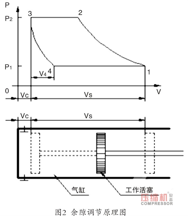 PLC在往復(fù)壓縮機節(jié)能控制中的應(yīng)用