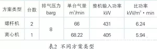 離心式壓縮機(jī)系統(tǒng)性節(jié)能多維度對(duì)比分析