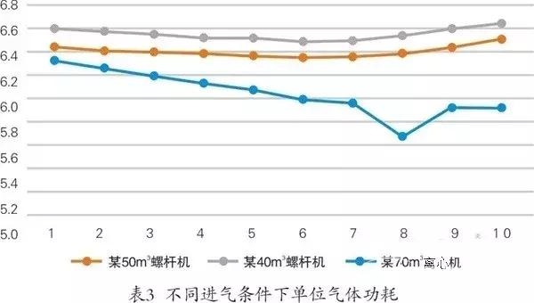 離心式壓縮機(jī)系統(tǒng)性節(jié)能多維度對(duì)比分析