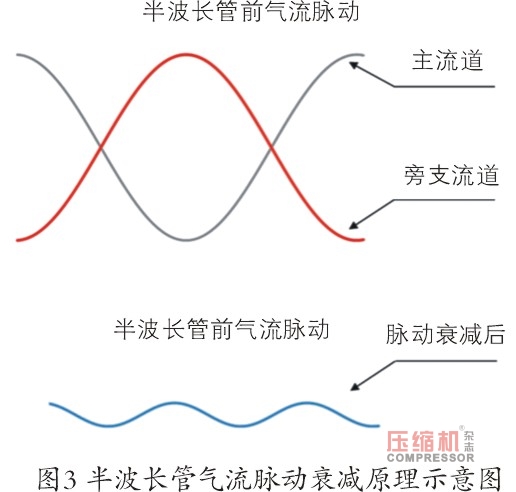 螺桿壓縮機(jī)振動(dòng)噪聲控制技術(shù)研究（上）