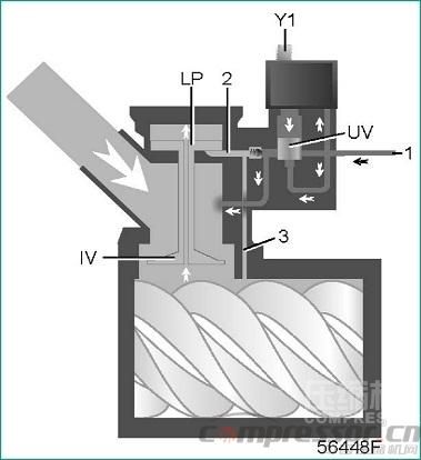 空壓機(jī)進(jìn)氣閥故障維修分析