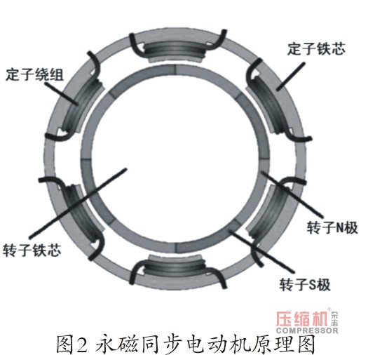 壓縮機(jī)用電動(dòng)機(jī)振動(dòng)噪聲研究現(xiàn)狀