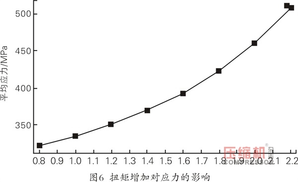 往復(fù)壓縮機(jī)主油泵斷軸原因分析及改進(jìn)