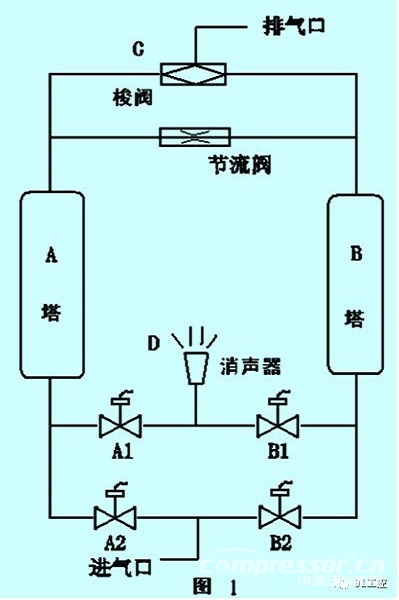 空壓機(jī)組控制中PLC的應(yīng)用