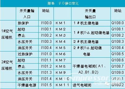 空壓機(jī)組控制中PLC的應(yīng)用