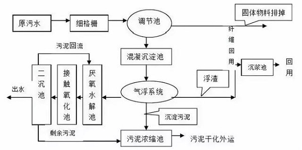 一文搞懂國(guó)內(nèi)6大主流污水處理工藝！就知道空壓機(jī)的用途了