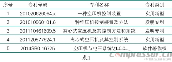 離心壓縮機(jī)應(yīng)用企業(yè)系統(tǒng)節(jié)能方案分析