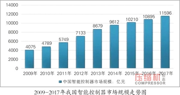 智能控制器規(guī)模達(dá)1.15萬億  無油壓縮機(jī)市場看好