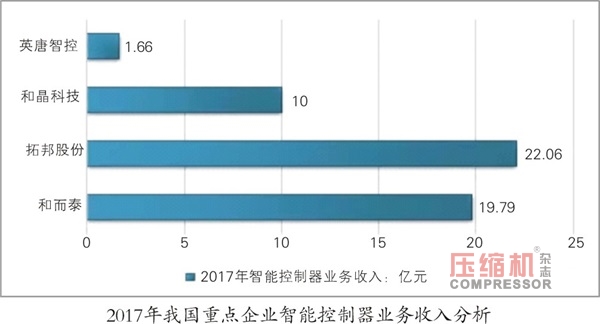 智能控制器規(guī)模達(dá)1.15萬億  無油壓縮機(jī)市場看好