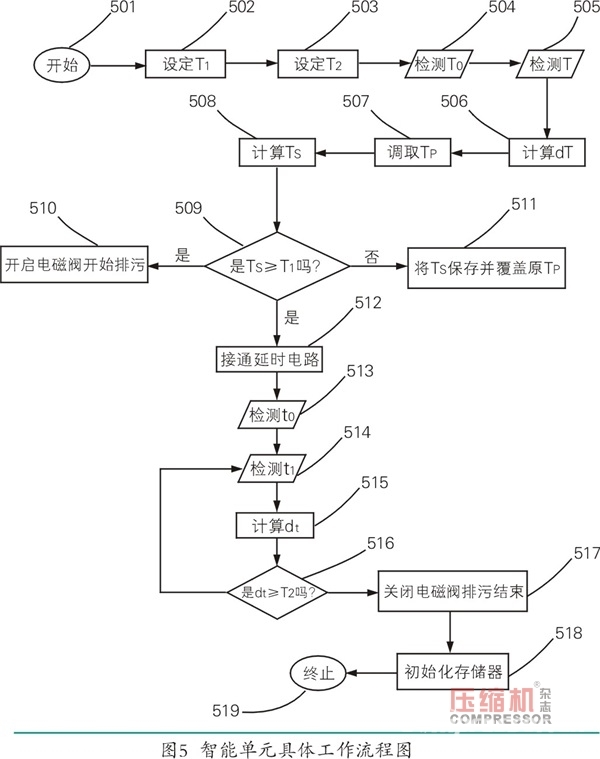 空壓機(jī)定時(shí)自動(dòng)排污裝置創(chuàng)新設(shè)計(jì)分析