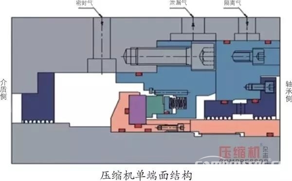 壓縮機的干氣密封損壞，一次性說清楚！