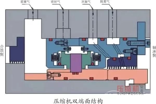 壓縮機的干氣密封損壞，一次性說清楚！