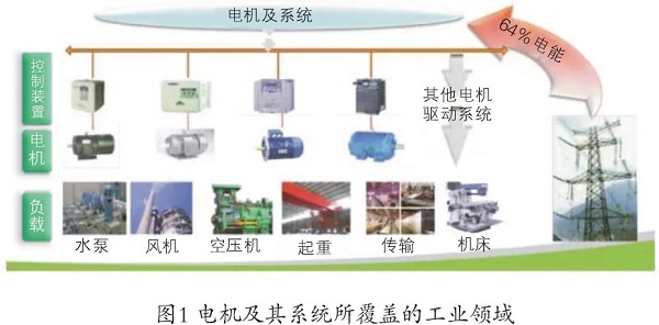 中國(guó)工業(yè)電機(jī)系統(tǒng)節(jié)能現(xiàn)狀與展望