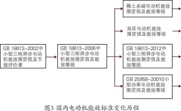 中國(guó)工業(yè)電機(jī)系統(tǒng)節(jié)能現(xiàn)狀與展望