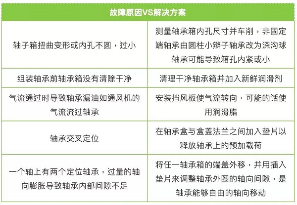 軸承更換頻繁？對照表格查查原因！