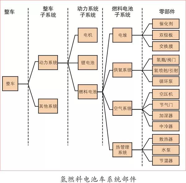 除了空壓機(jī),氫燃料電池汽車產(chǎn)業(yè)化還差什么 ？