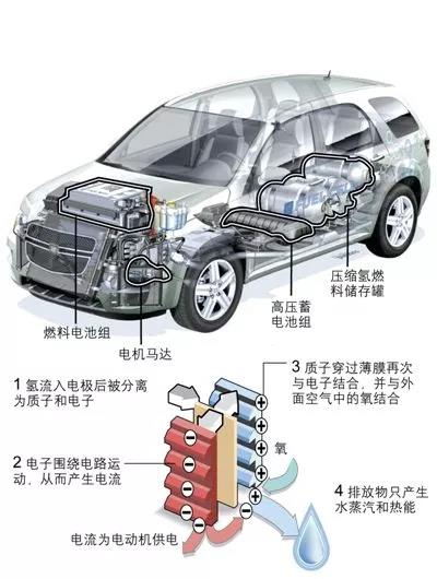 除了空壓機(jī),氫燃料電池汽車產(chǎn)業(yè)化還差什么 ？