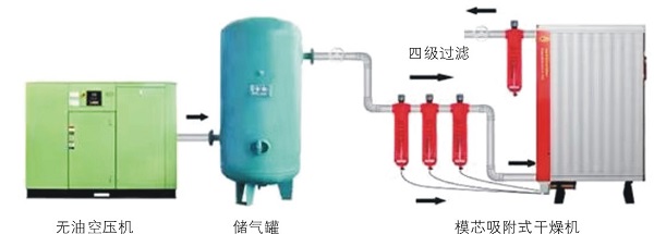 后處理設(shè)備，壓縮空氣動(dòng)力源的“肝臟”