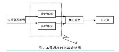 空壓機(jī)定時(shí)自動(dòng)排污裝置創(chuàng)新設(shè)計(jì)分析