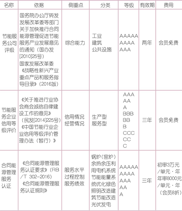 市場(chǎng)現(xiàn)階段節(jié)能服務(wù)公司資質(zhì)淺析