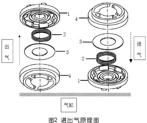 給空壓機設計了一套新型閥門，大家來評價一下