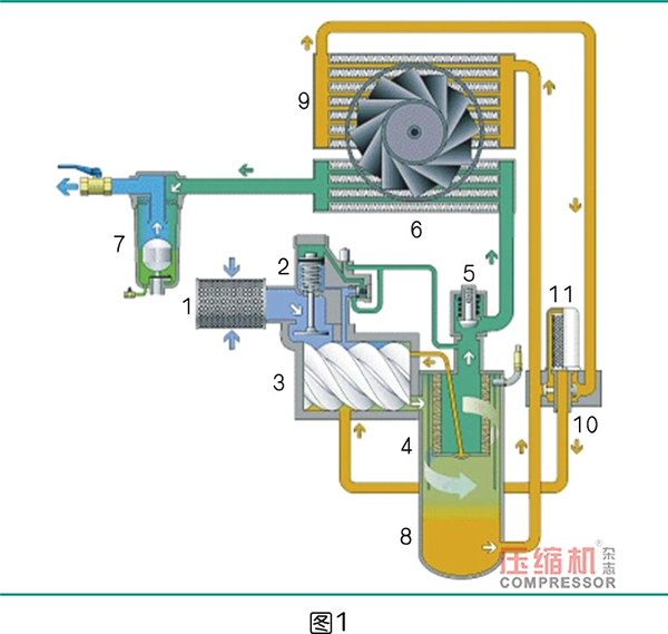 圖文解析螺桿空壓機(jī)換油流程及注意事項(xiàng)