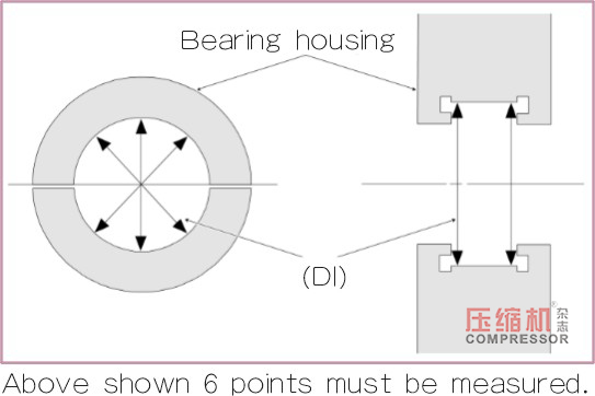 蒸汽透平壓縮機(jī)間隙測(cè)量方法及調(diào)整簡(jiǎn)述