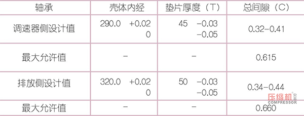 蒸汽透平壓縮機(jī)間隙測(cè)量方法及調(diào)整簡(jiǎn)述