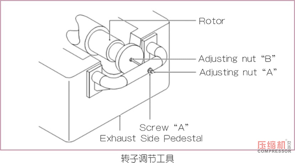 蒸汽透平壓縮機(jī)間隙測(cè)量方法及調(diào)整簡(jiǎn)述