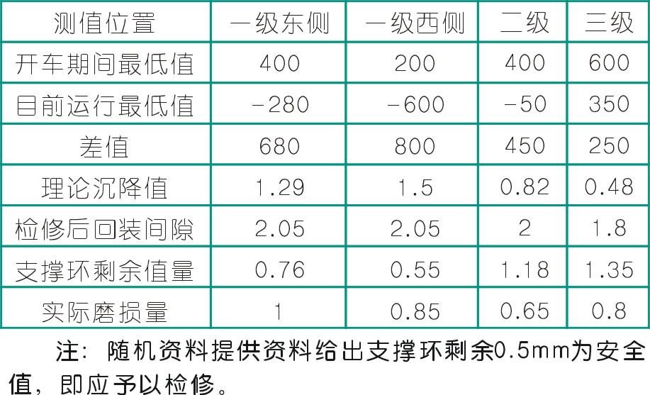 往復活塞壓縮機活塞支撐環(huán)磨損分析