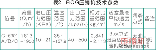 天然氣BOG壓縮機國產(chǎn)化選型與對比分析