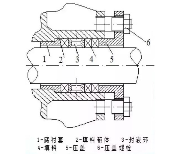 7種常用動(dòng)密封形式，有幾個(gè)空壓機(jī)人必須知道