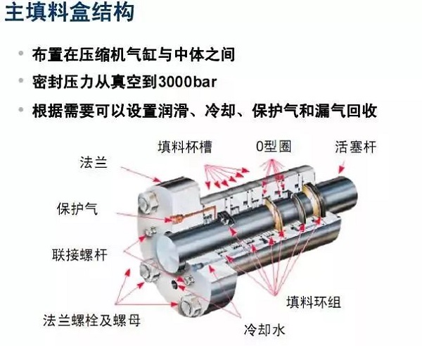 7種常用動(dòng)密封形式，有幾個(gè)空壓機(jī)人必須知道